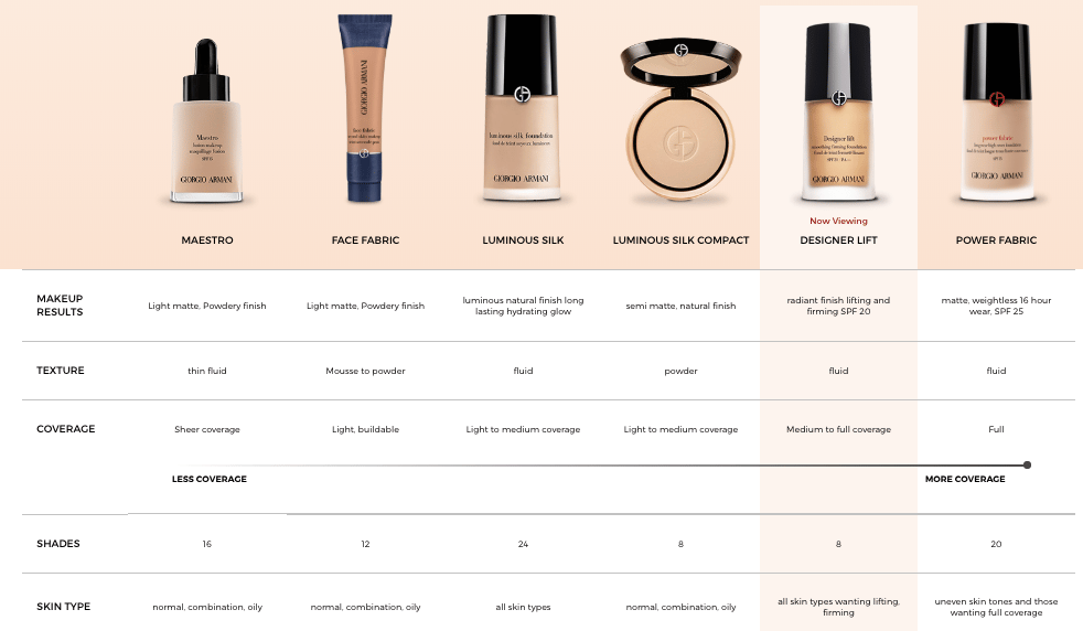 The 4 Types Of Armani's Award-Winning Foundation Explained, There's ONE ...