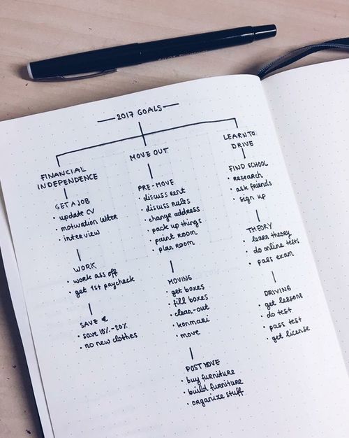 goal setting