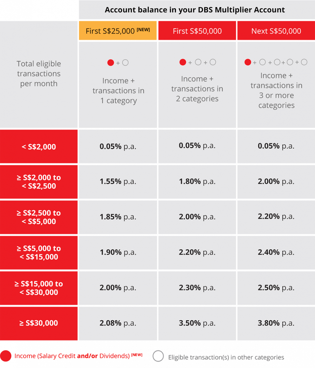 DBS-Multiplier-Account