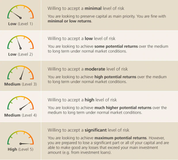 Risk profile