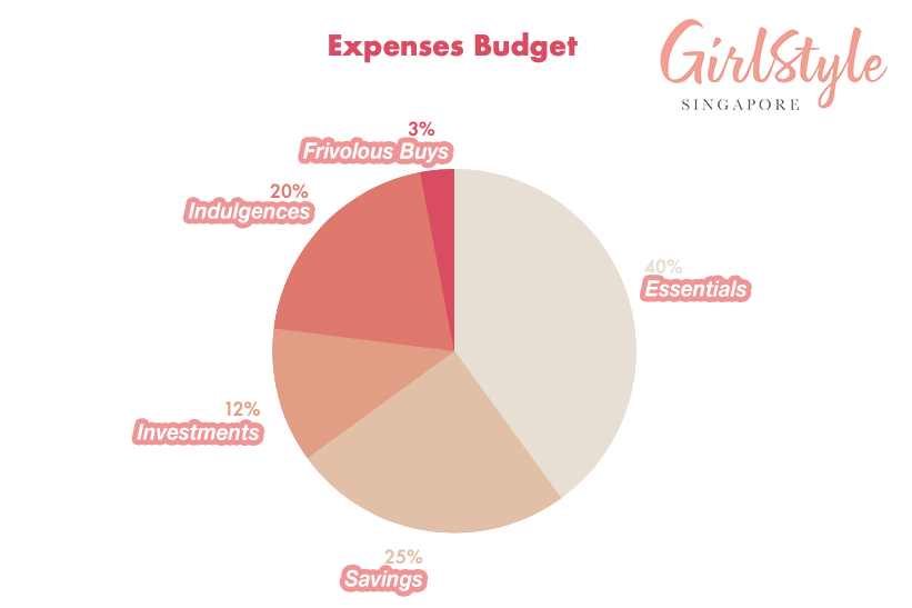 pie chart of budget expenses of income