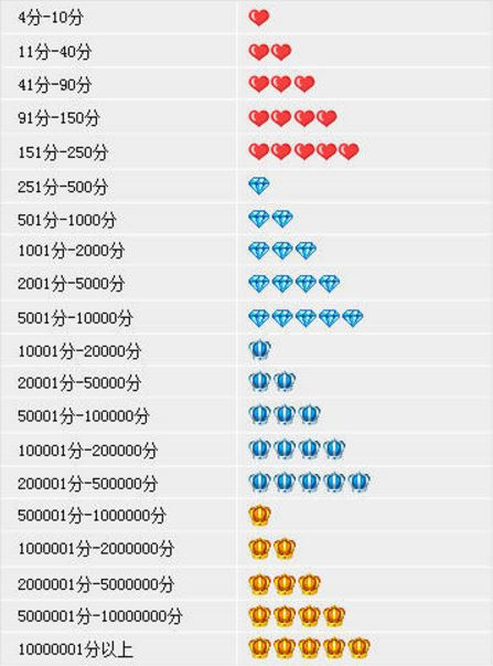 Taobao seller rating chart
