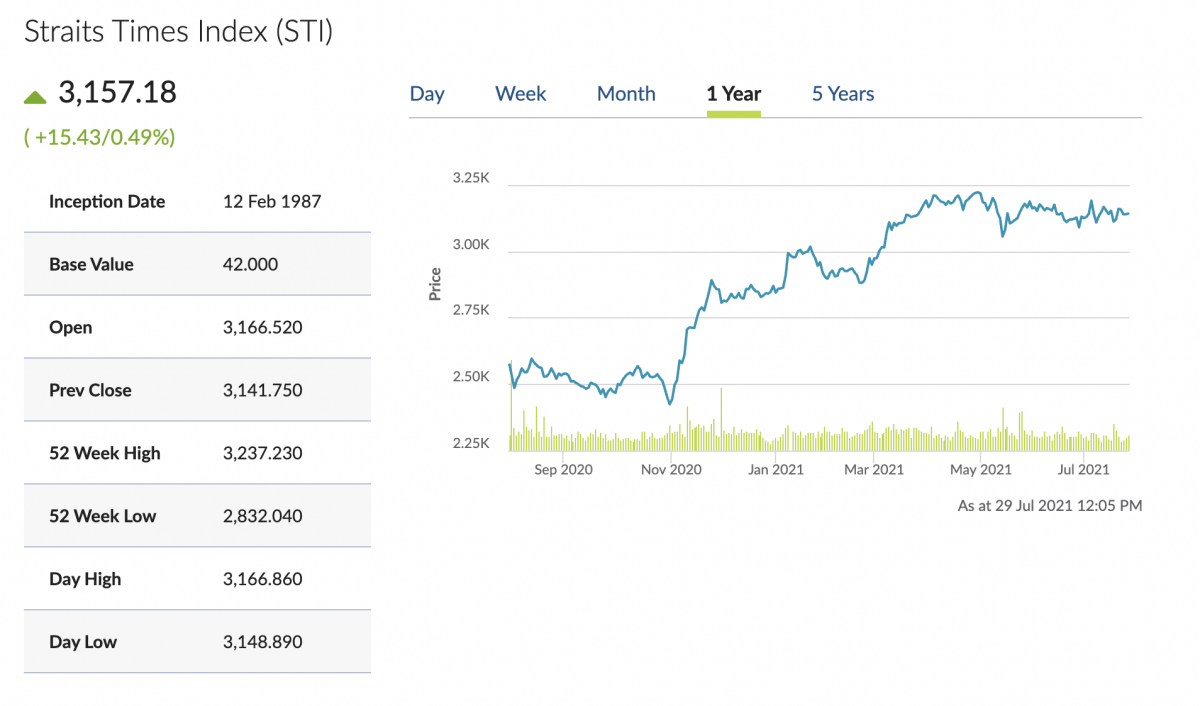 Straits Times Index STI singapore